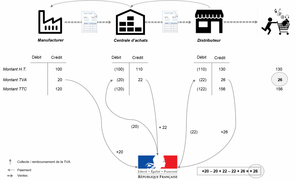 Schéma collecte et déduction de la TVA